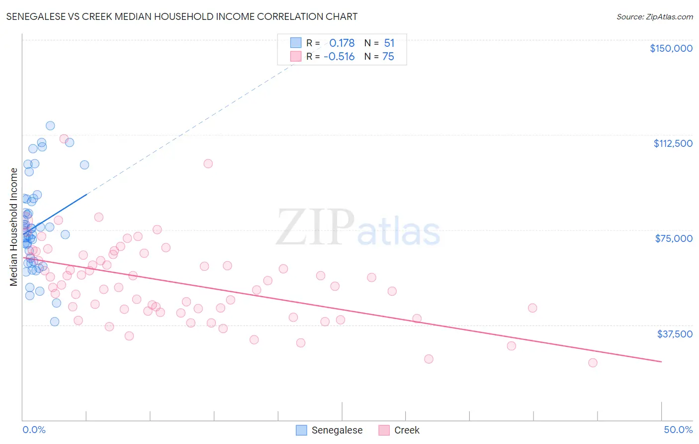 Senegalese vs Creek Median Household Income