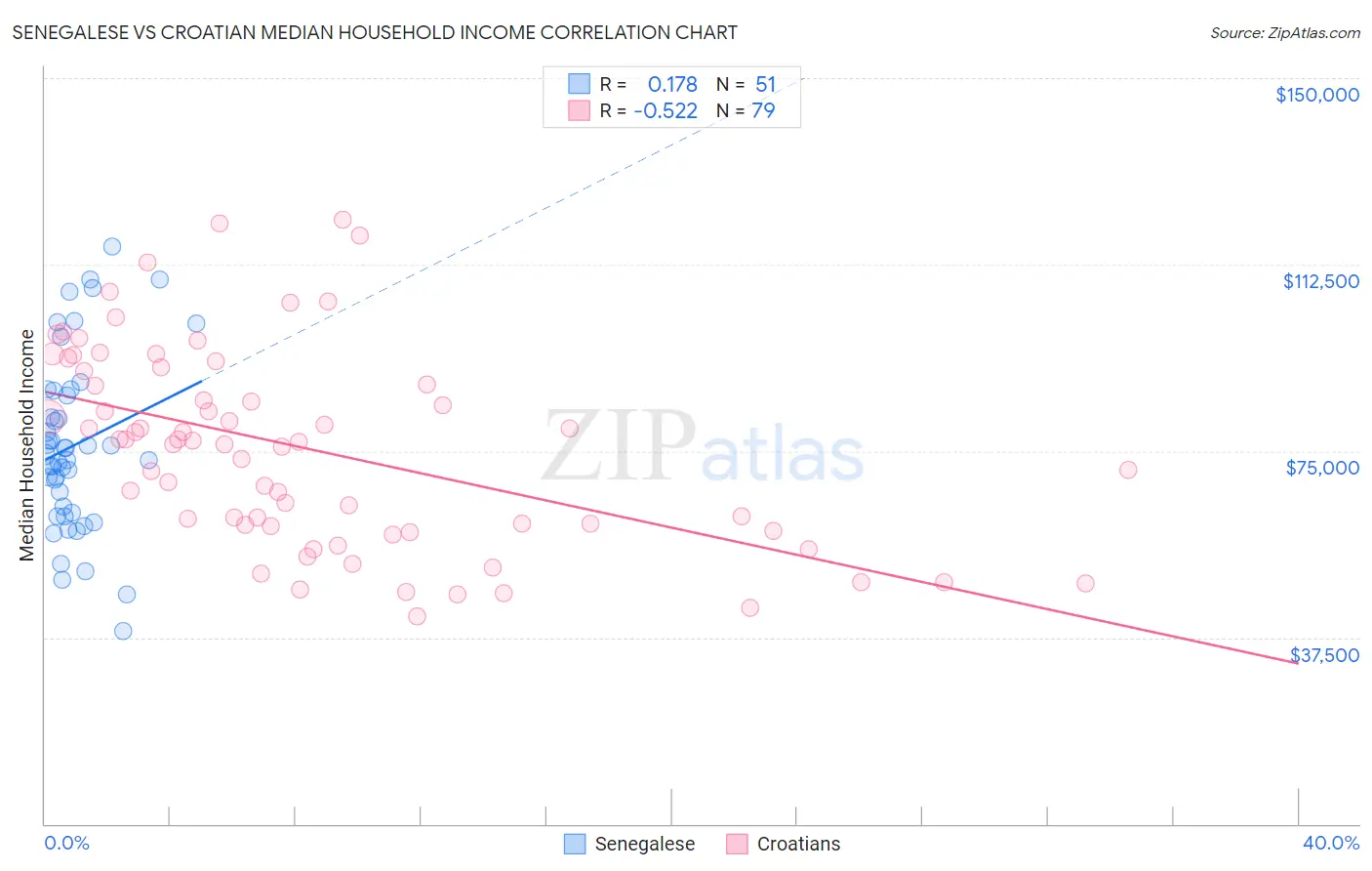 Senegalese vs Croatian Median Household Income