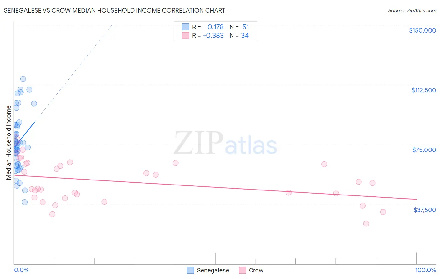 Senegalese vs Crow Median Household Income