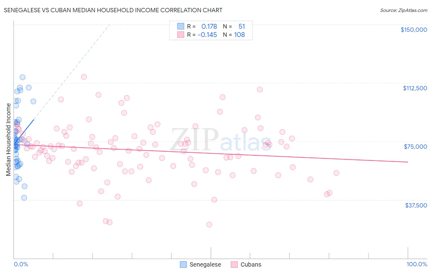 Senegalese vs Cuban Median Household Income