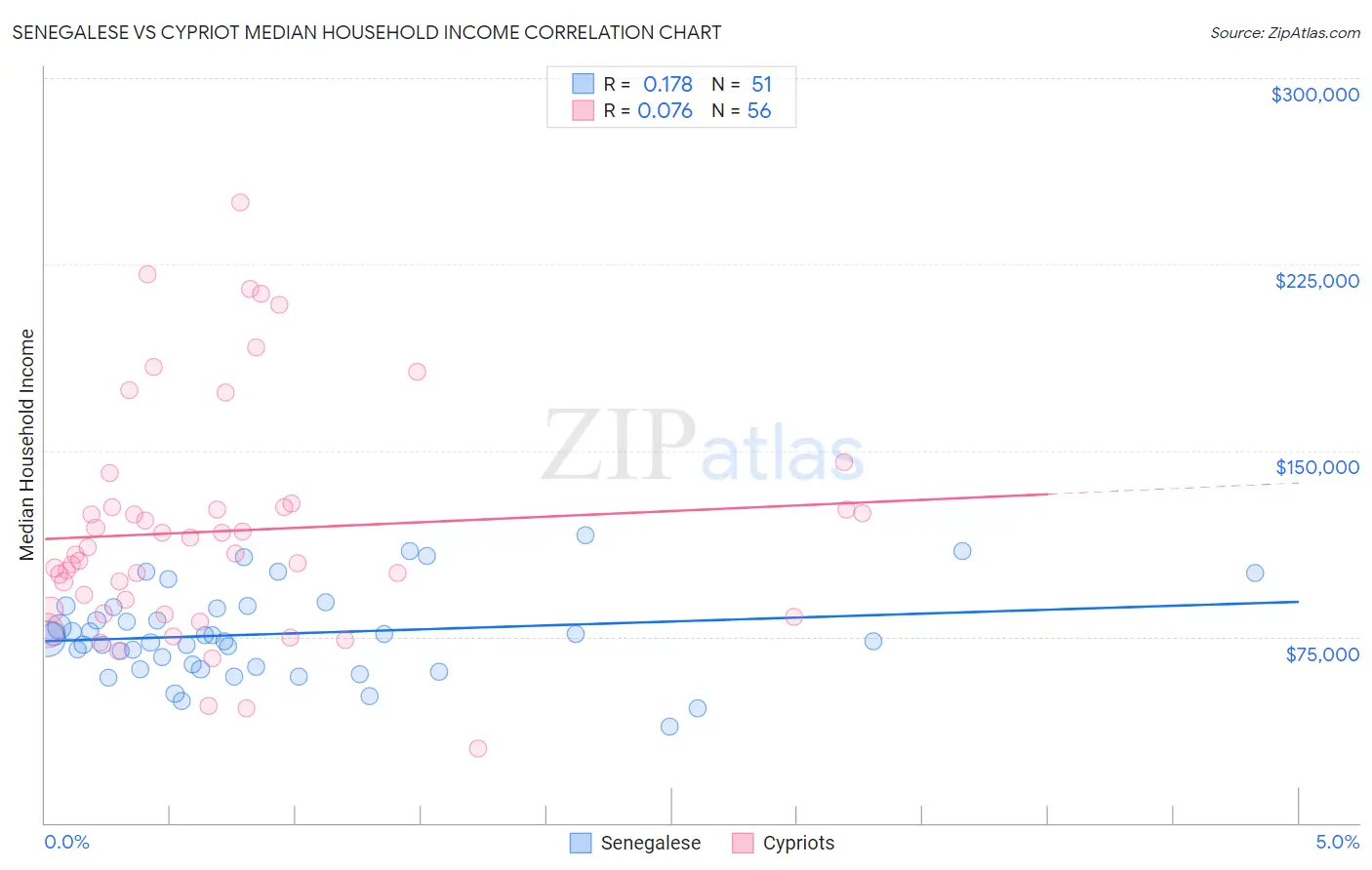 Senegalese vs Cypriot Median Household Income