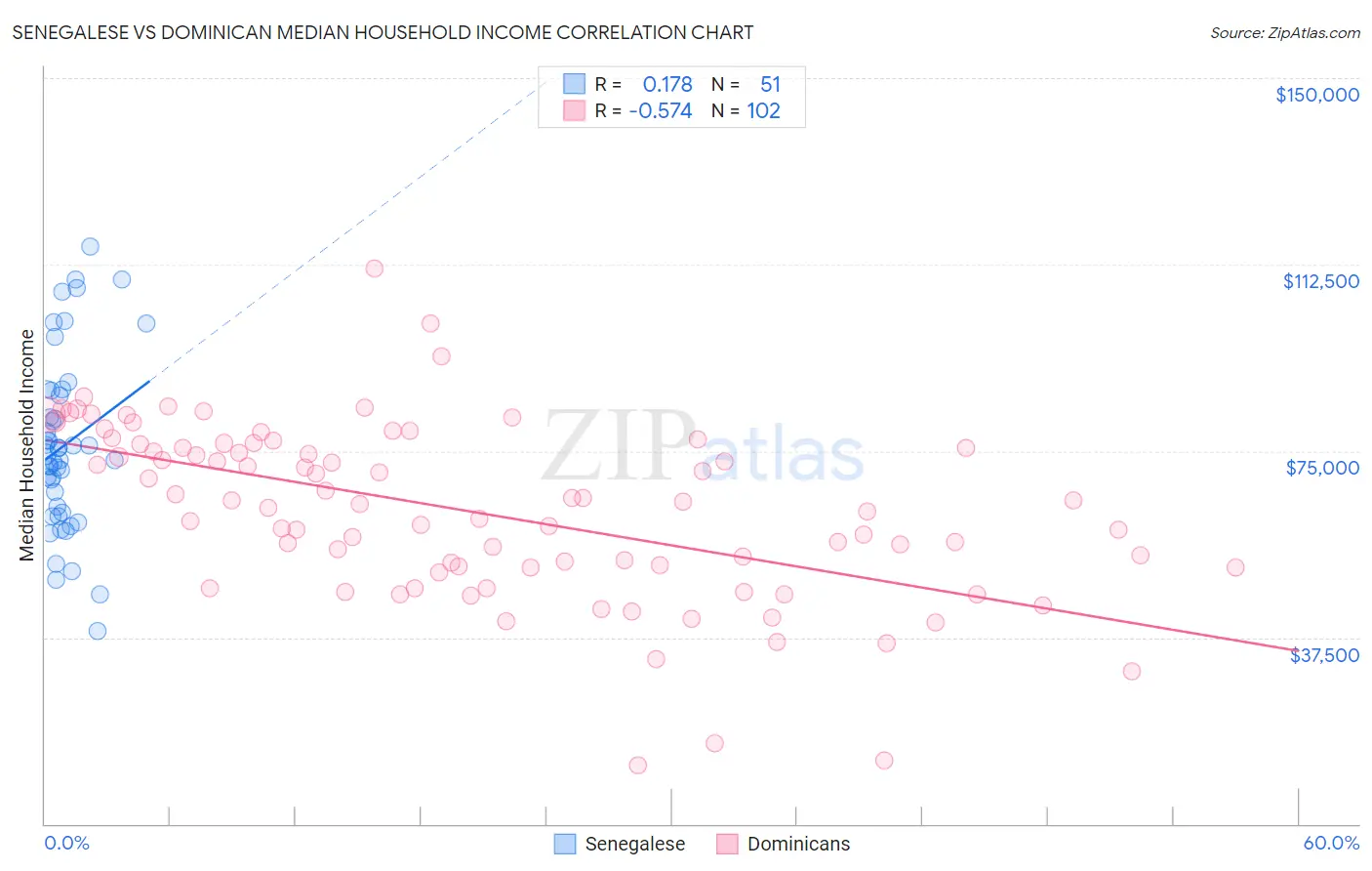 Senegalese vs Dominican Median Household Income