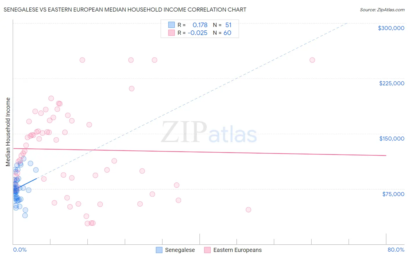 Senegalese vs Eastern European Median Household Income