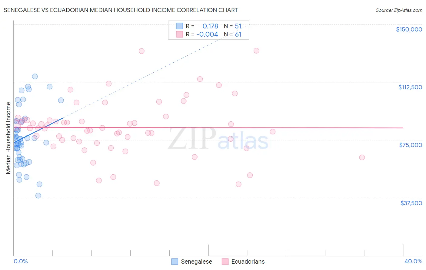 Senegalese vs Ecuadorian Median Household Income
