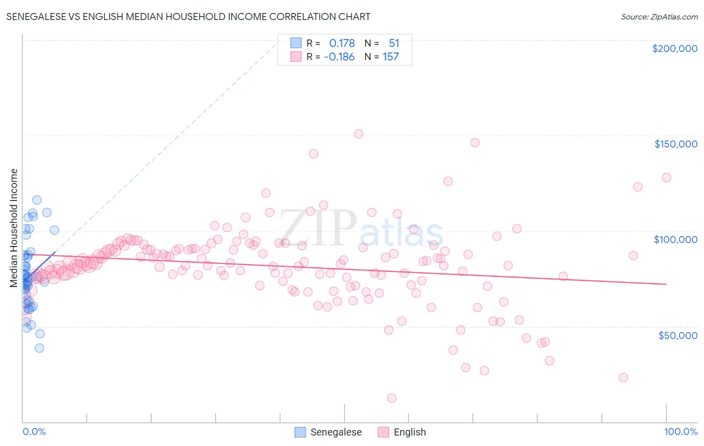 Senegalese vs English Median Household Income