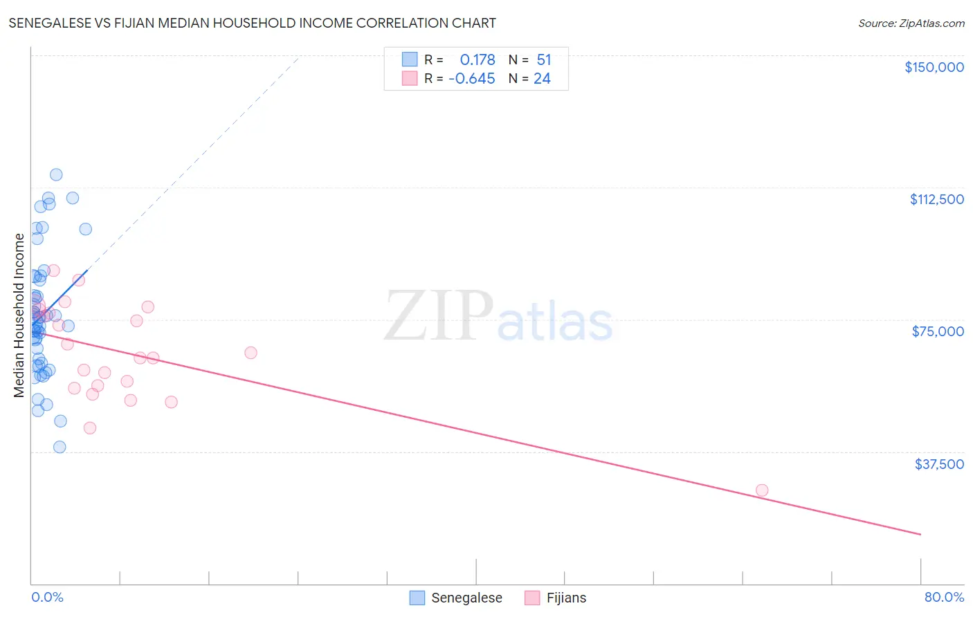 Senegalese vs Fijian Median Household Income