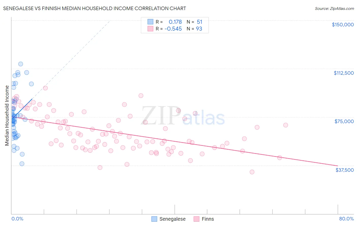 Senegalese vs Finnish Median Household Income