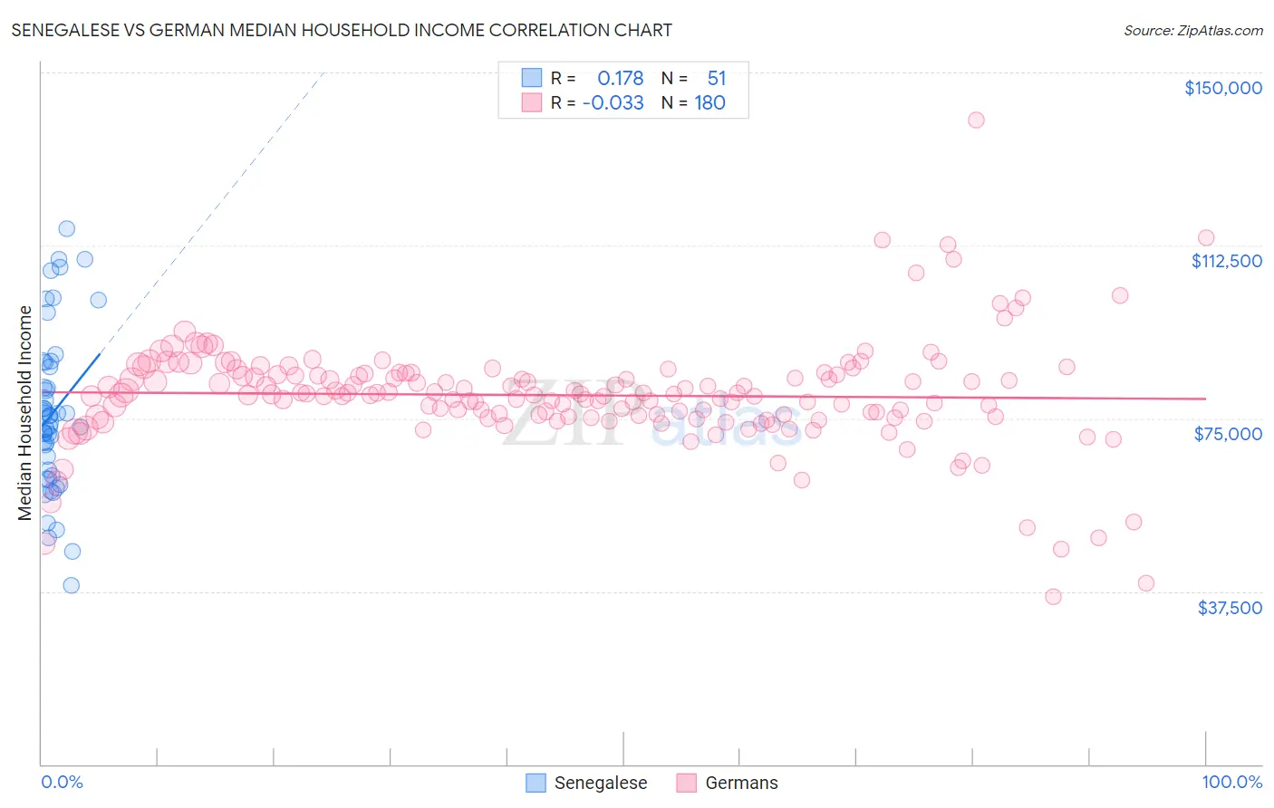 Senegalese vs German Median Household Income