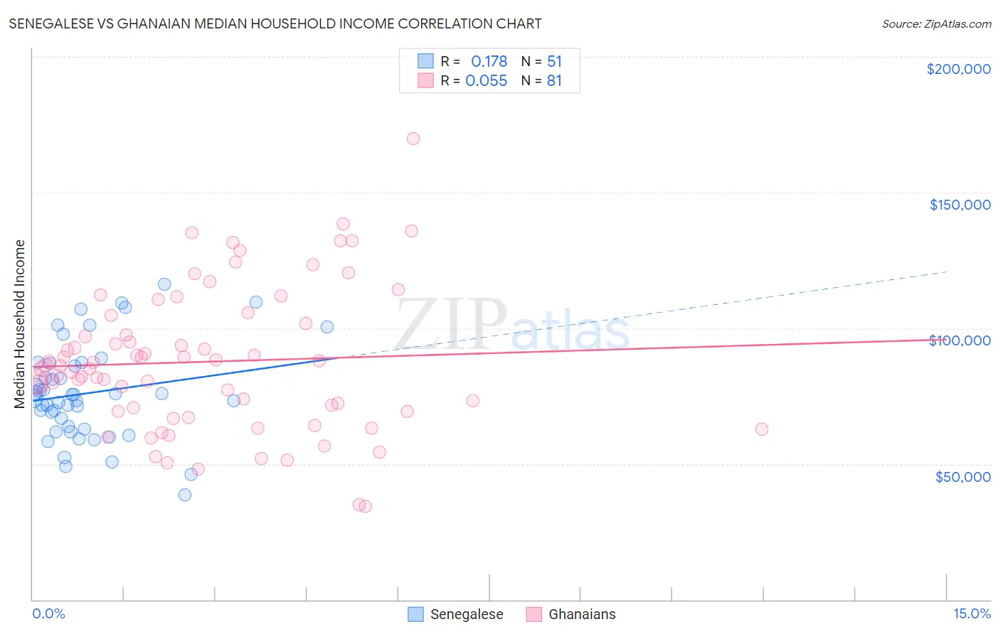 Senegalese vs Ghanaian Median Household Income