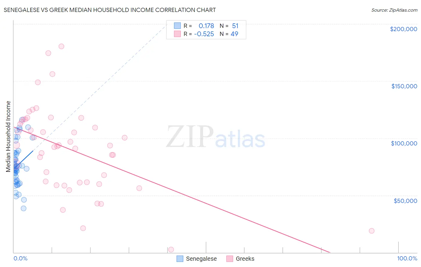 Senegalese vs Greek Median Household Income