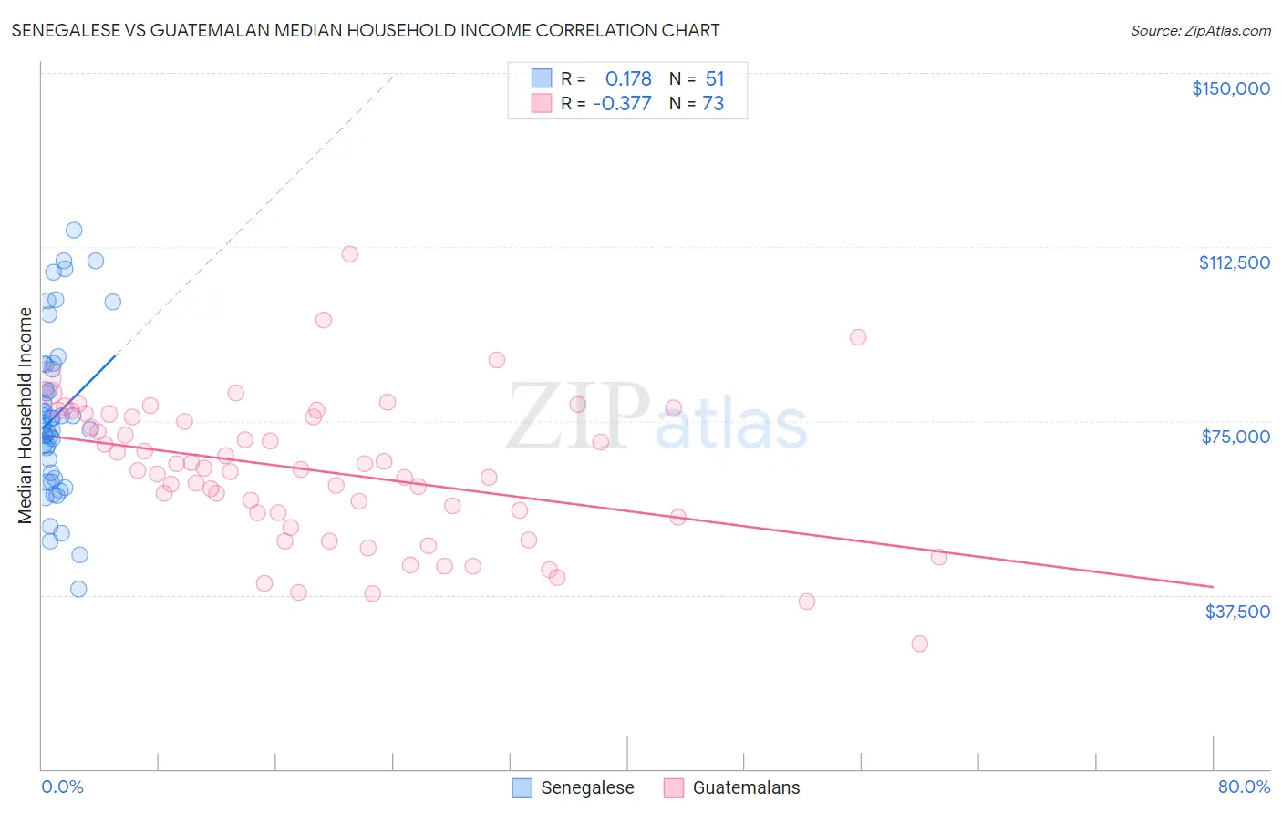 Senegalese vs Guatemalan Median Household Income