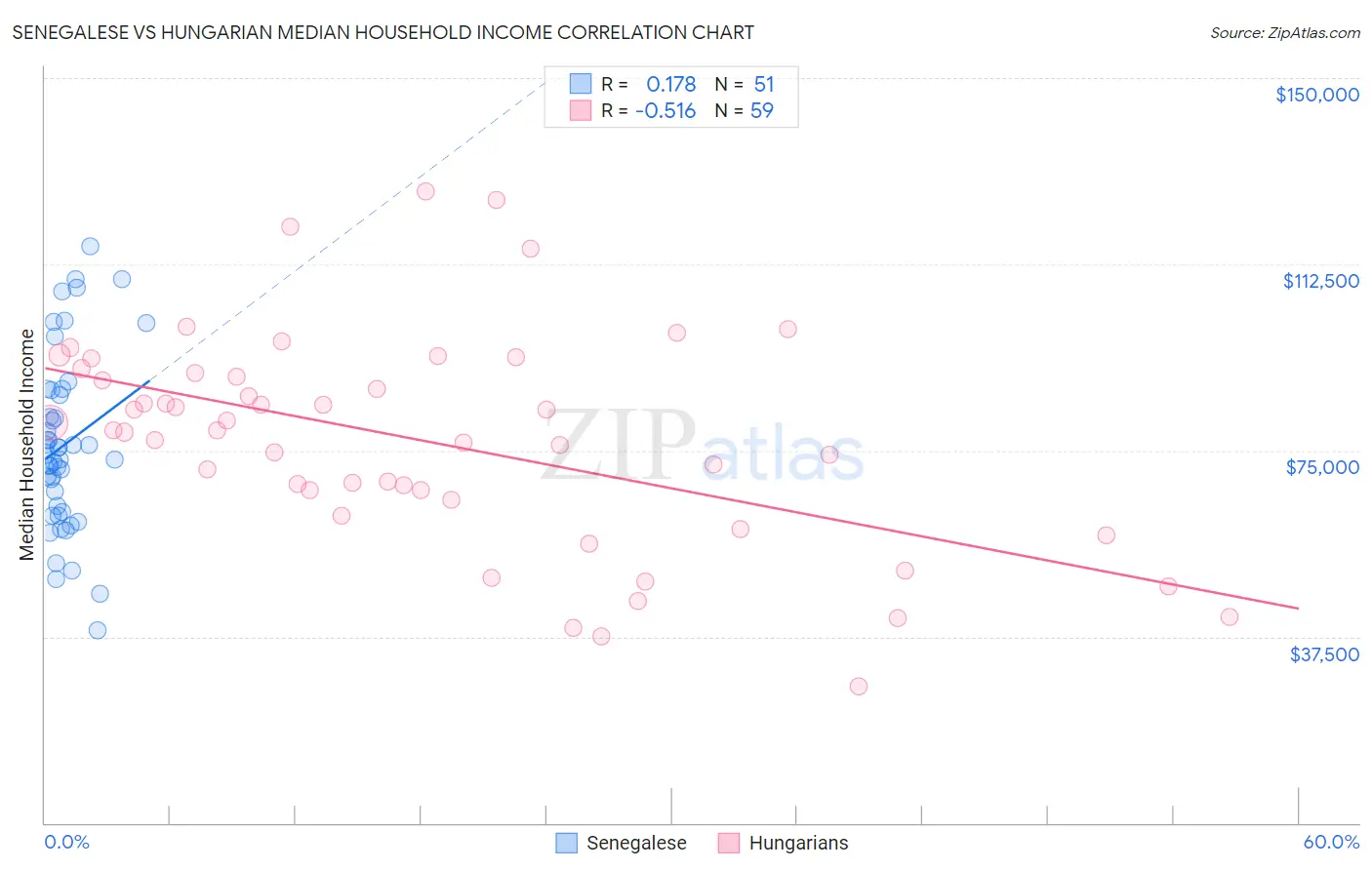 Senegalese vs Hungarian Median Household Income