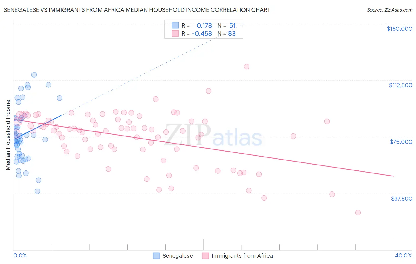 Senegalese vs Immigrants from Africa Median Household Income