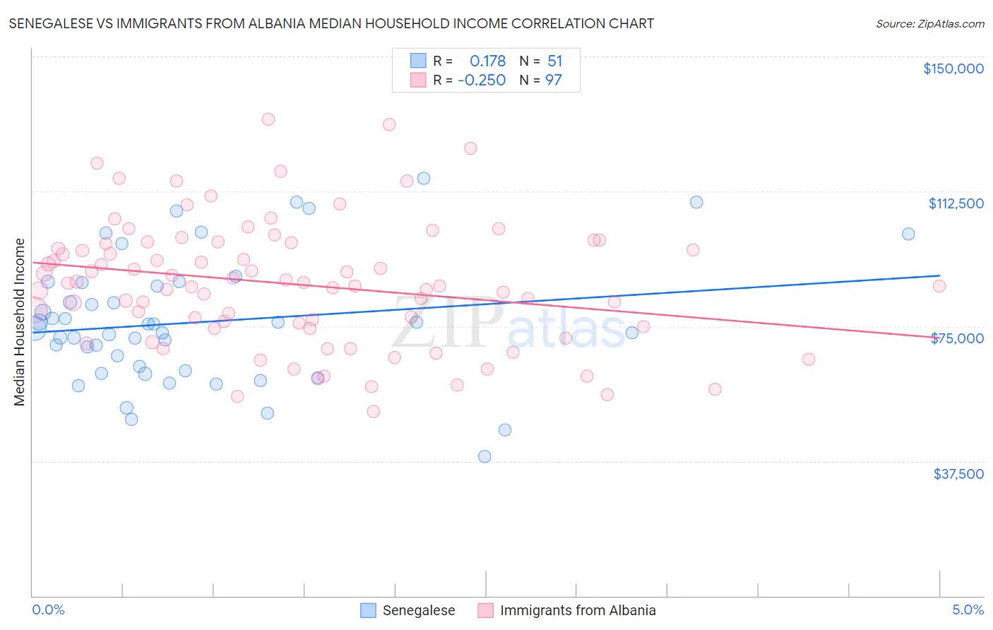 Senegalese vs Immigrants from Albania Median Household Income