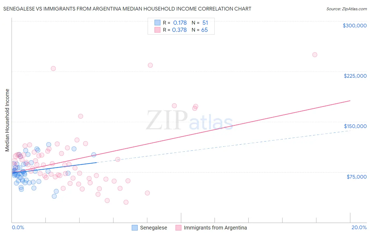 Senegalese vs Immigrants from Argentina Median Household Income