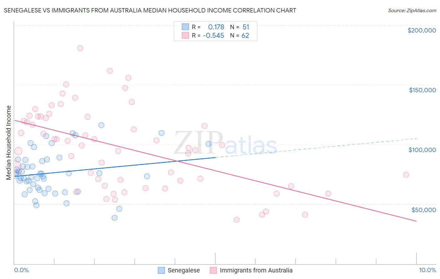 Senegalese vs Immigrants from Australia Median Household Income