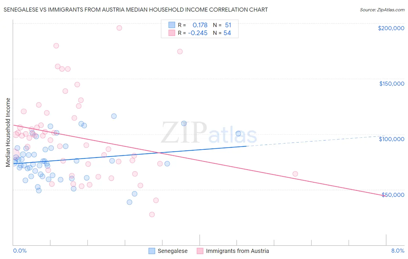 Senegalese vs Immigrants from Austria Median Household Income