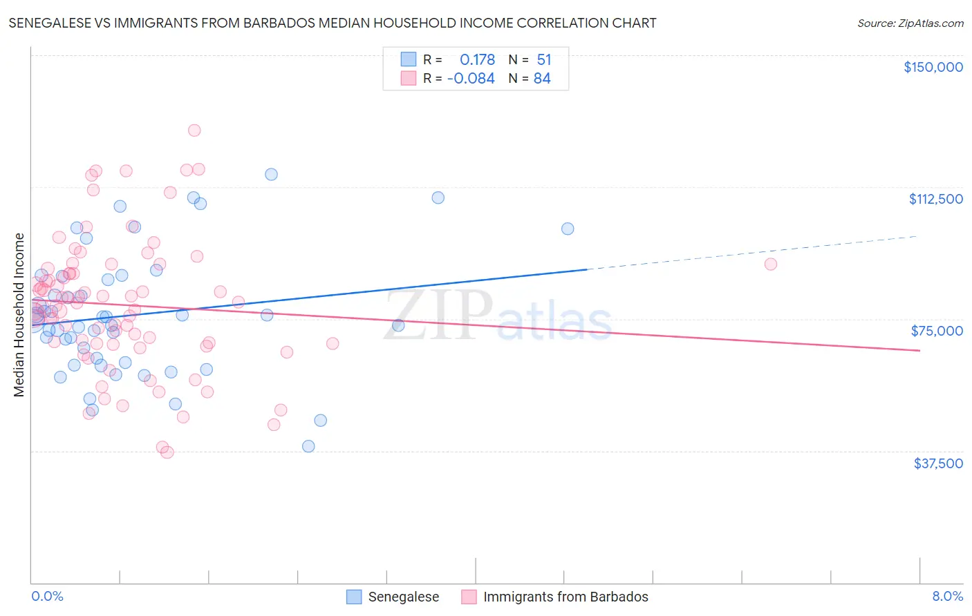Senegalese vs Immigrants from Barbados Median Household Income