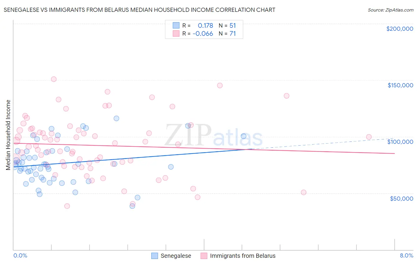 Senegalese vs Immigrants from Belarus Median Household Income