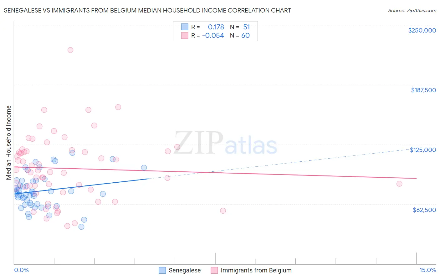 Senegalese vs Immigrants from Belgium Median Household Income