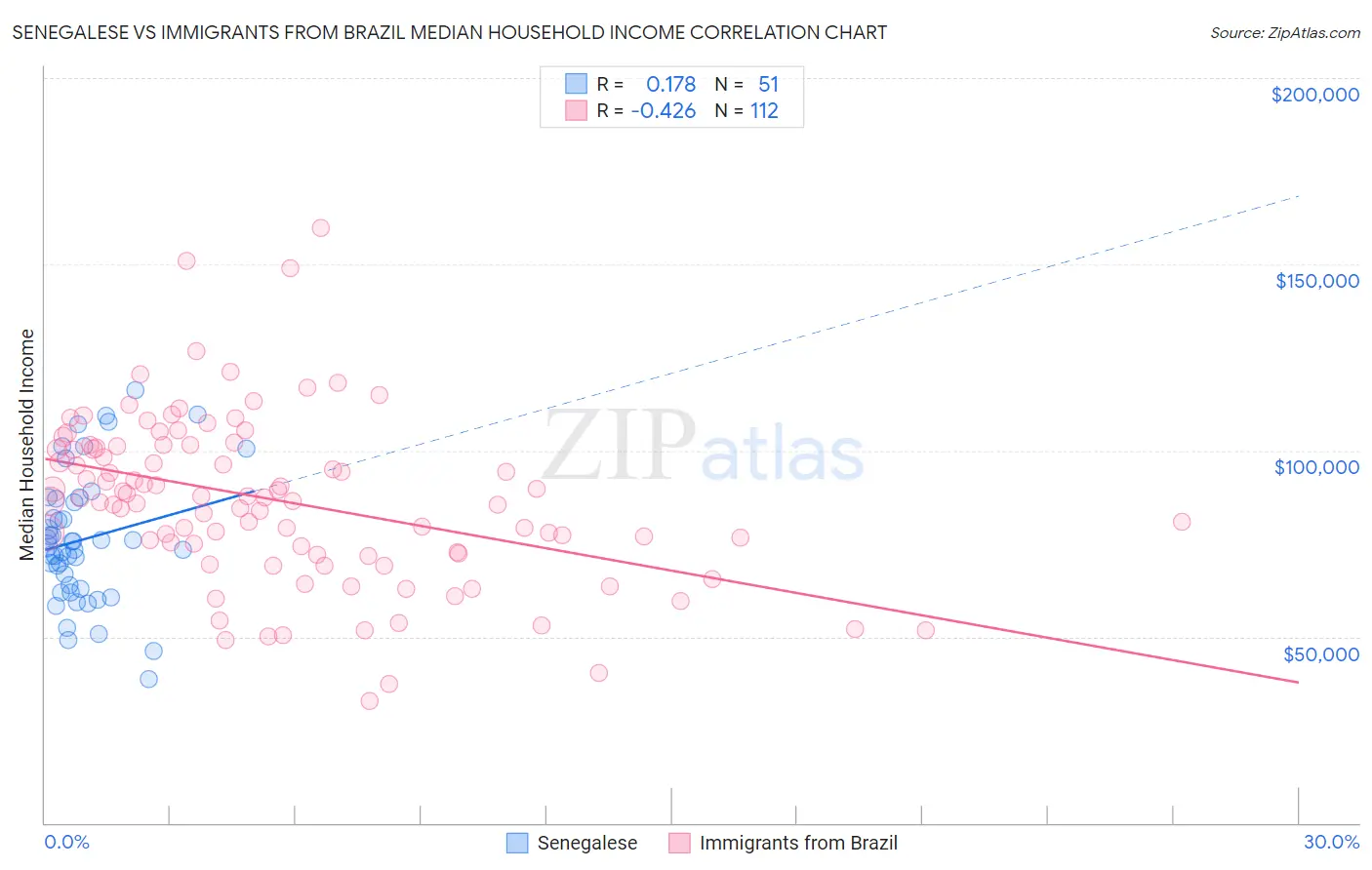 Senegalese vs Immigrants from Brazil Median Household Income