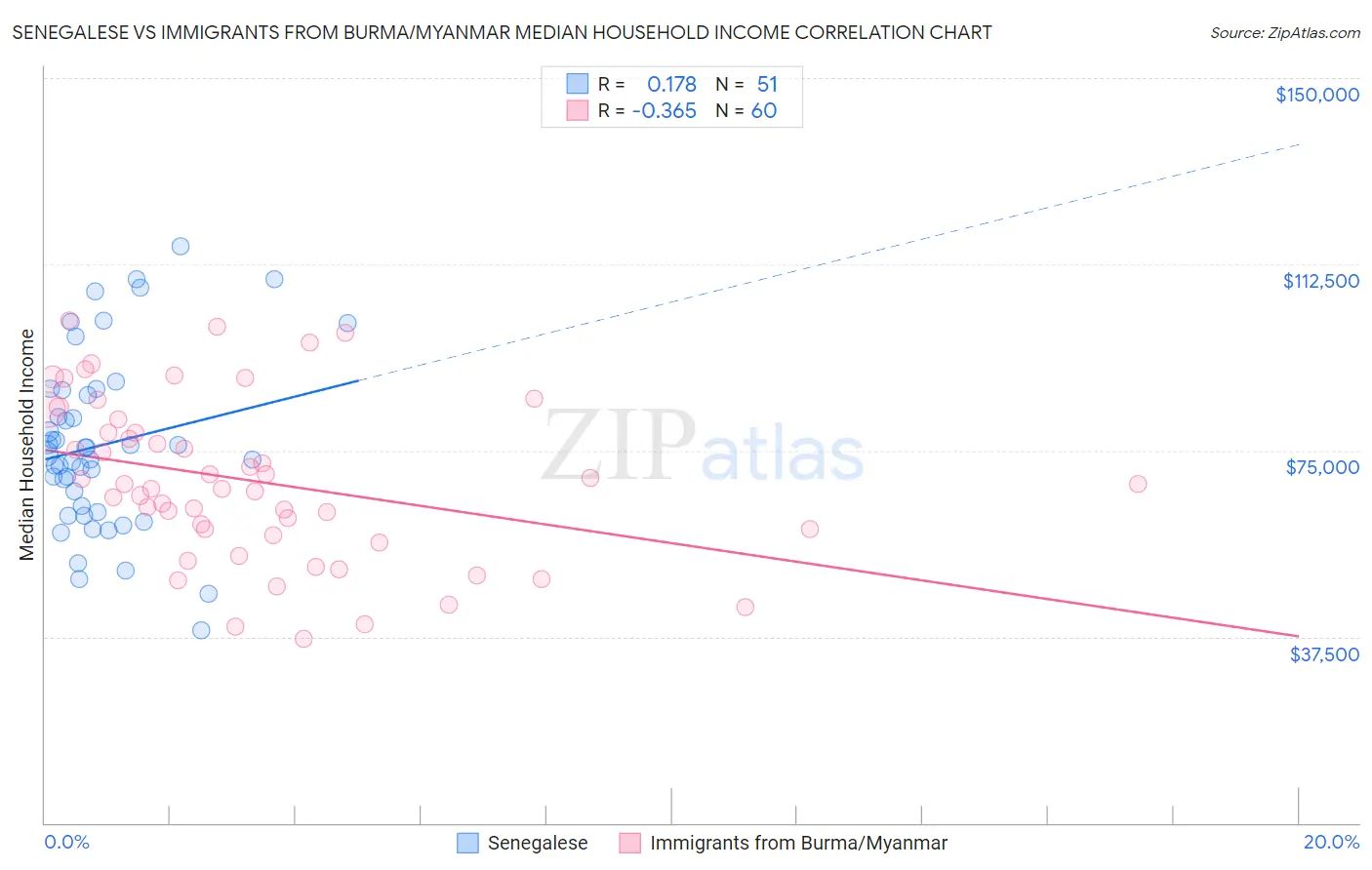 Senegalese vs Immigrants from Burma/Myanmar Median Household Income
