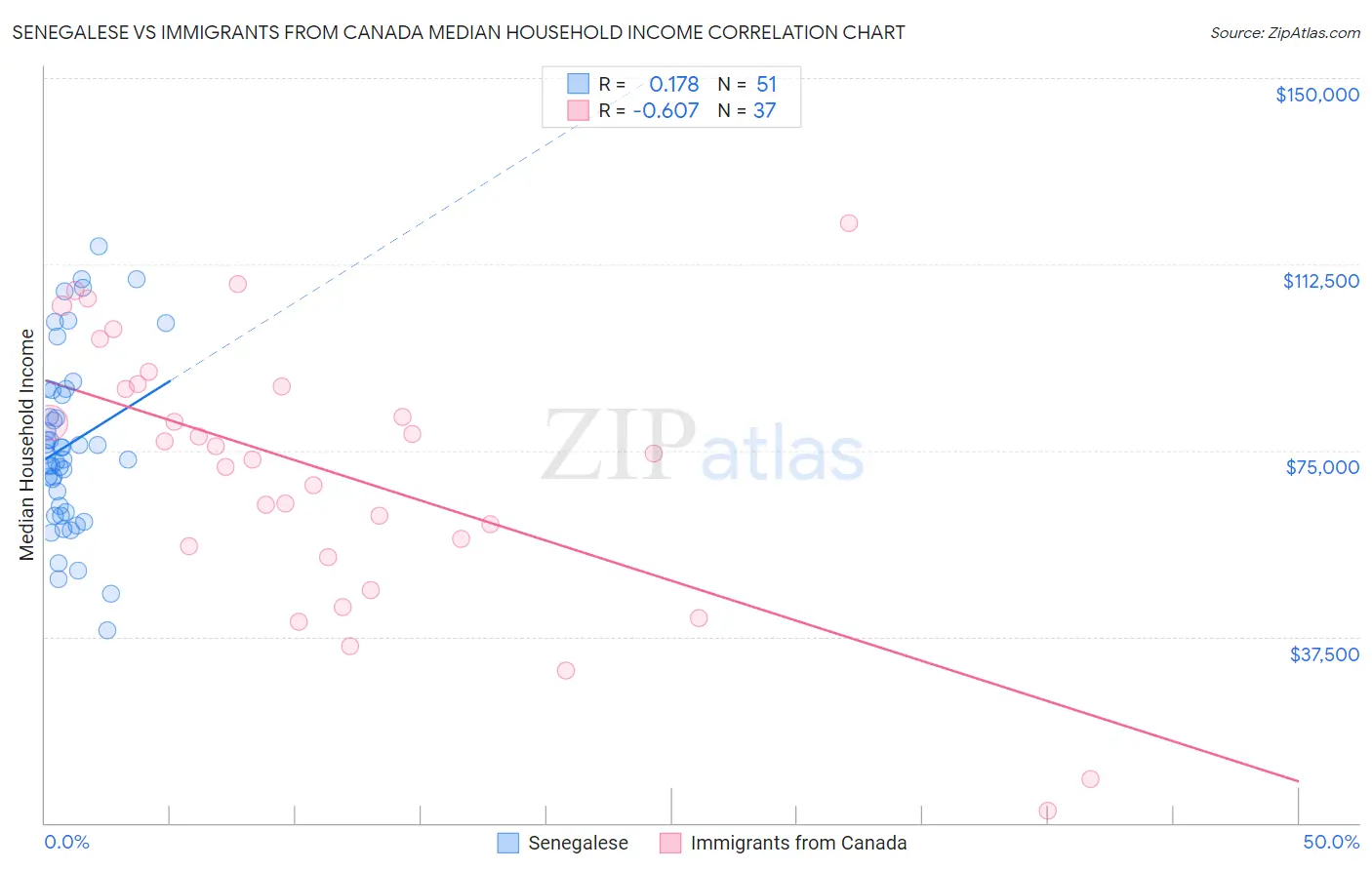 Senegalese vs Immigrants from Canada Median Household Income