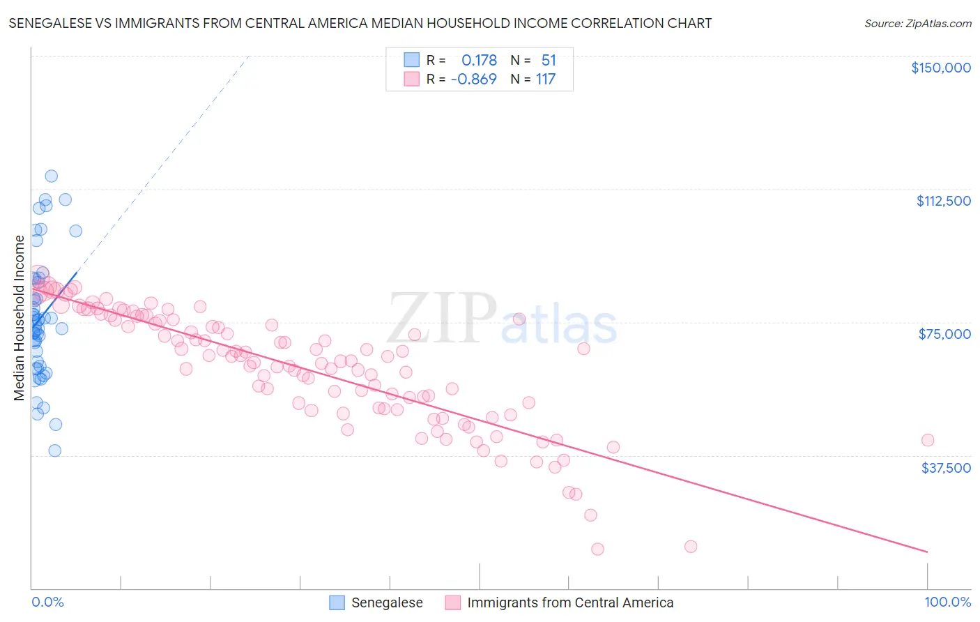 Senegalese vs Immigrants from Central America Median Household Income