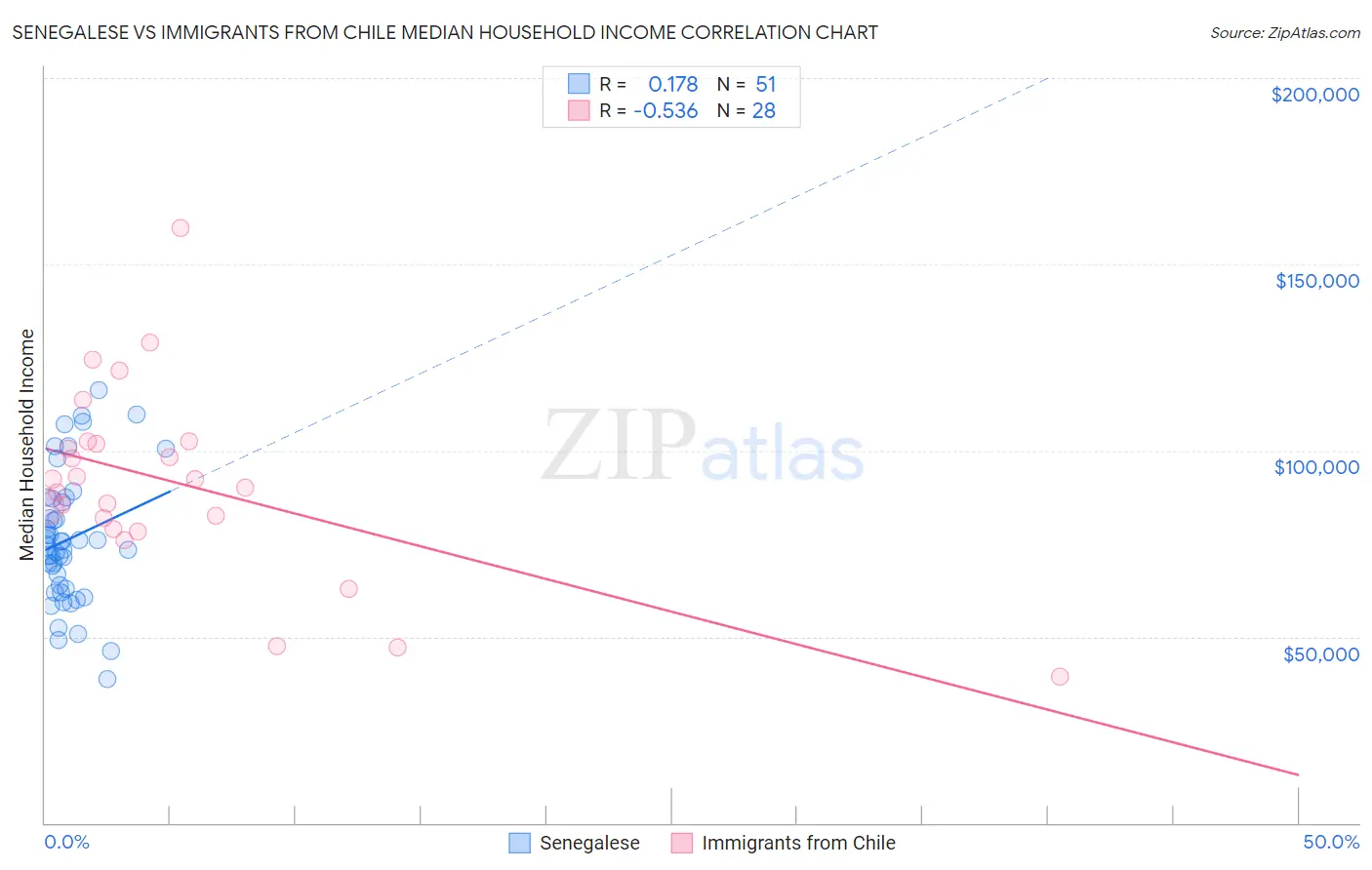 Senegalese vs Immigrants from Chile Median Household Income