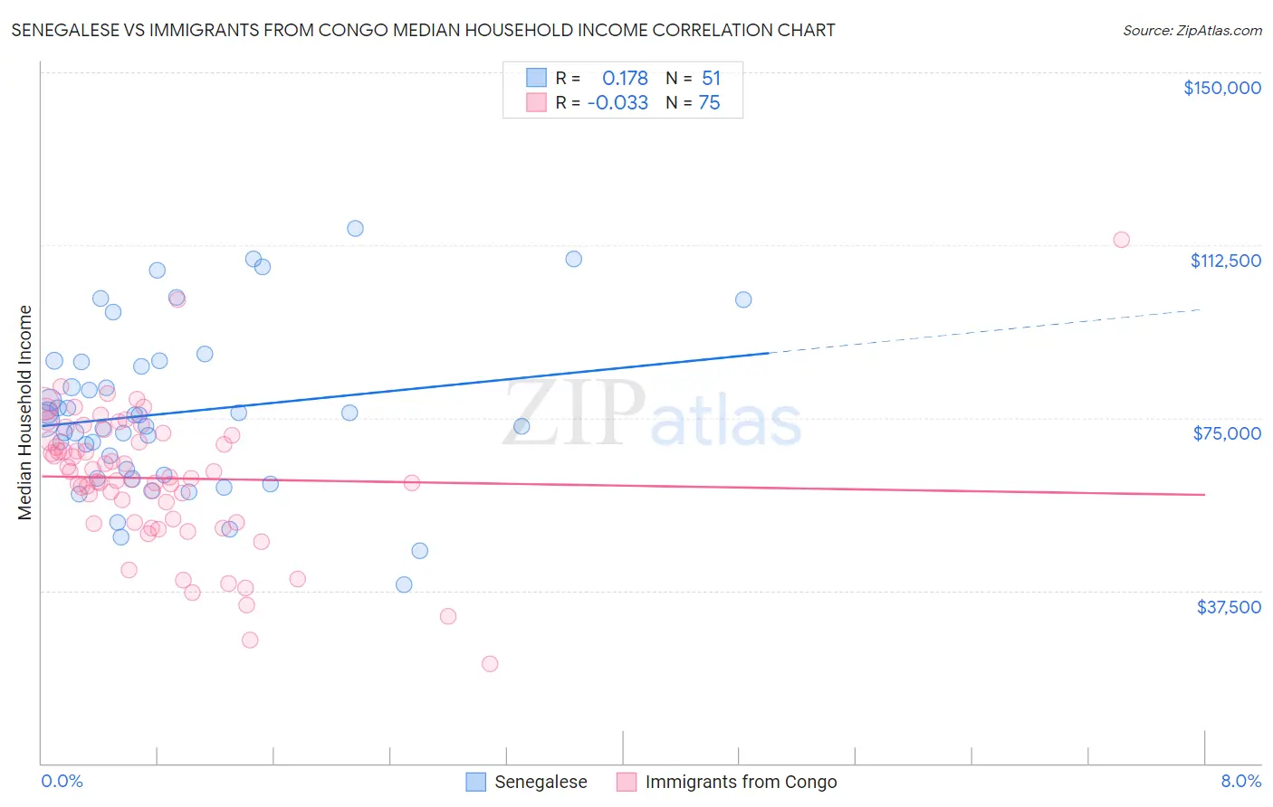 Senegalese vs Immigrants from Congo Median Household Income