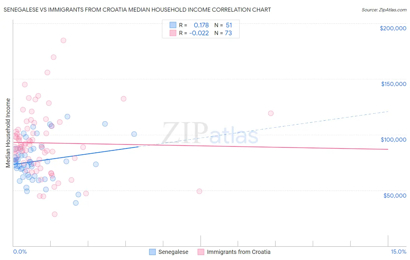 Senegalese vs Immigrants from Croatia Median Household Income
