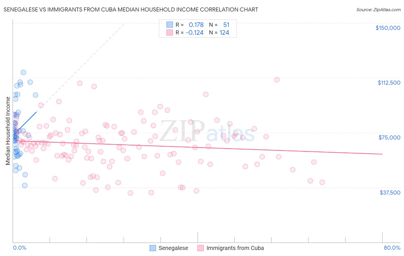Senegalese vs Immigrants from Cuba Median Household Income