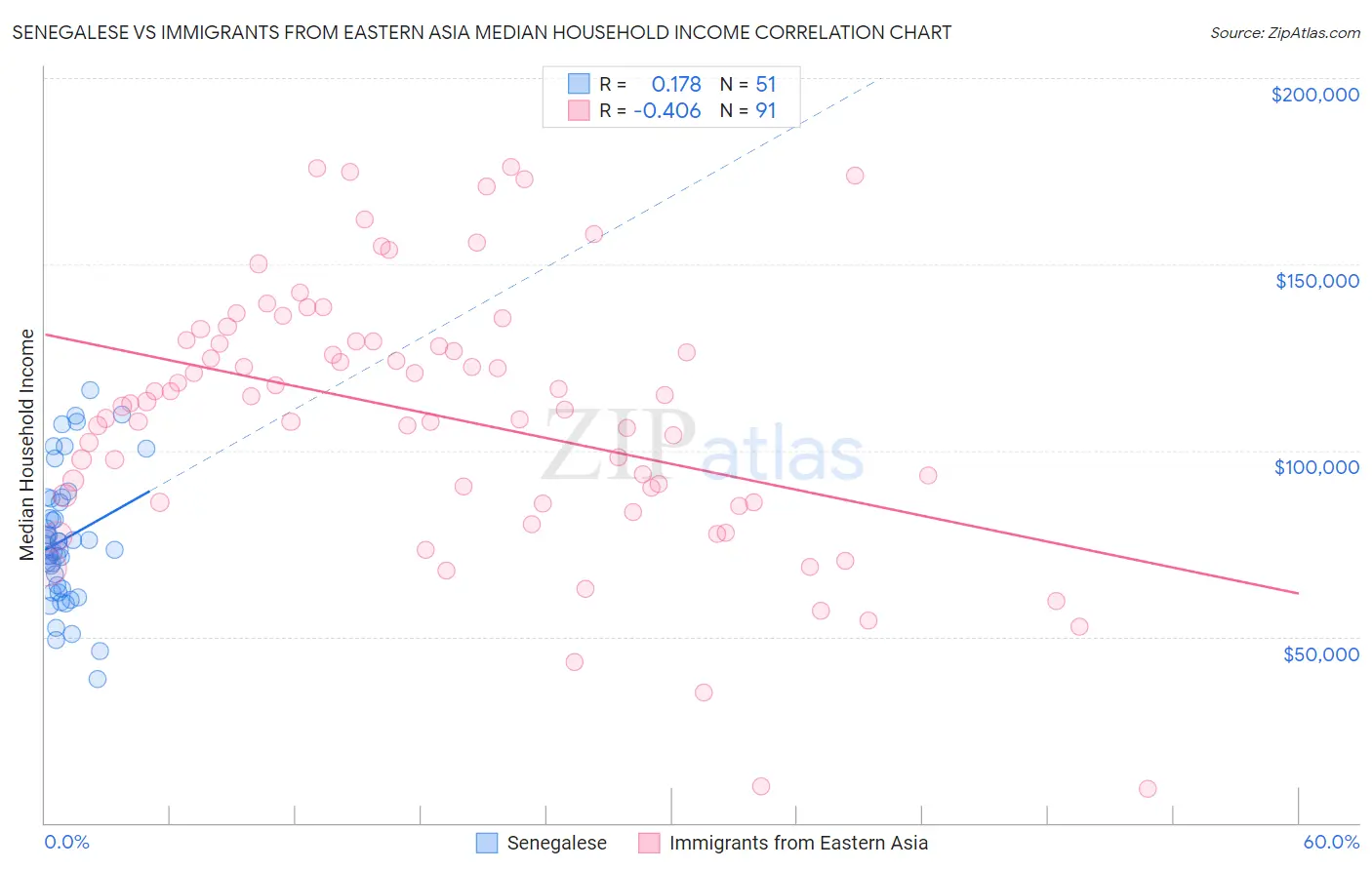 Senegalese vs Immigrants from Eastern Asia Median Household Income