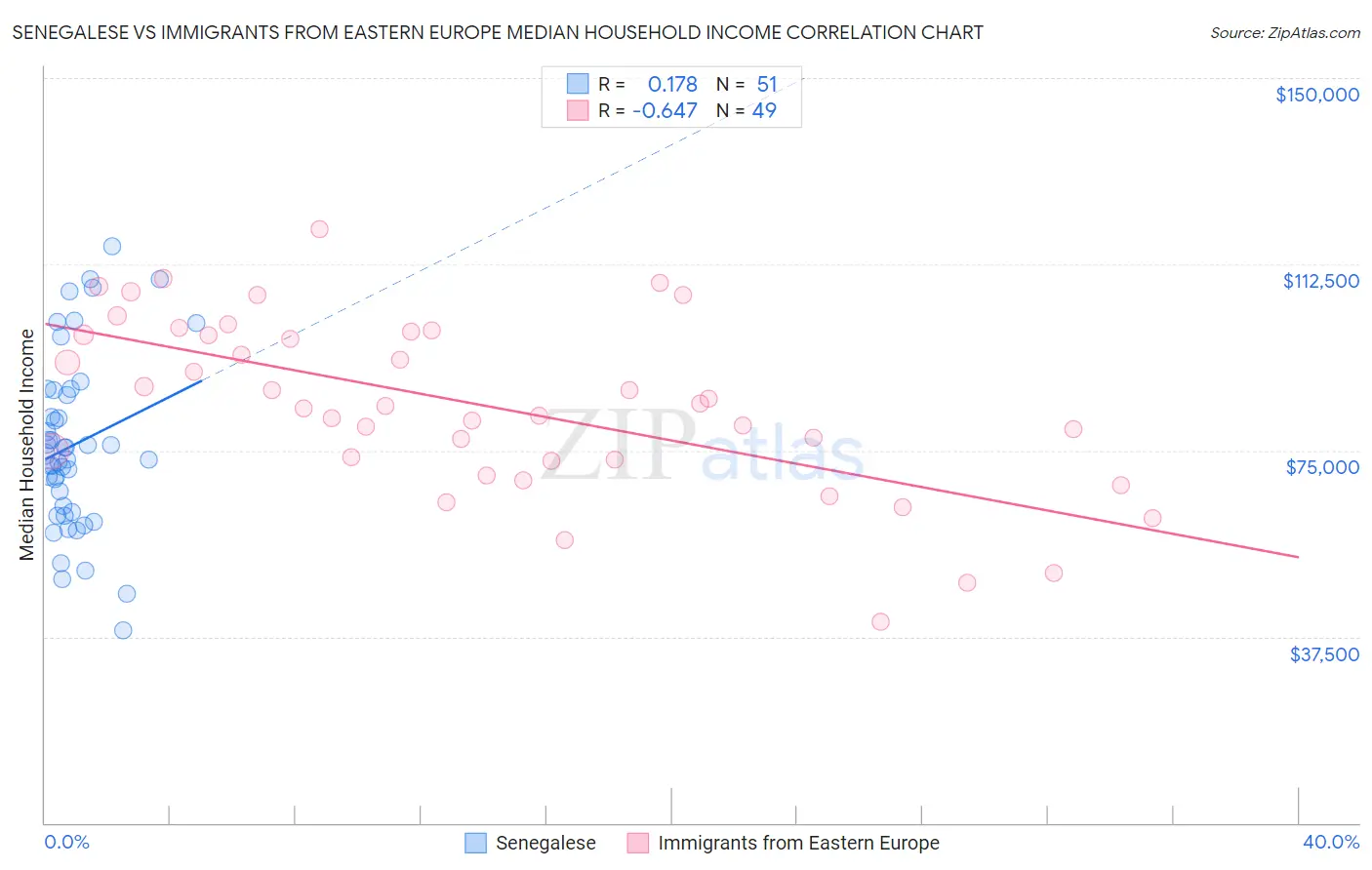 Senegalese vs Immigrants from Eastern Europe Median Household Income