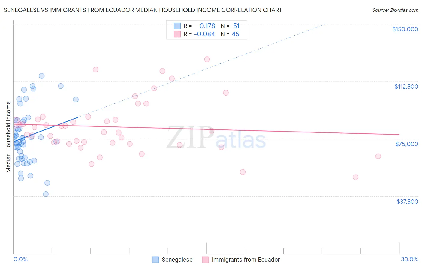 Senegalese vs Immigrants from Ecuador Median Household Income