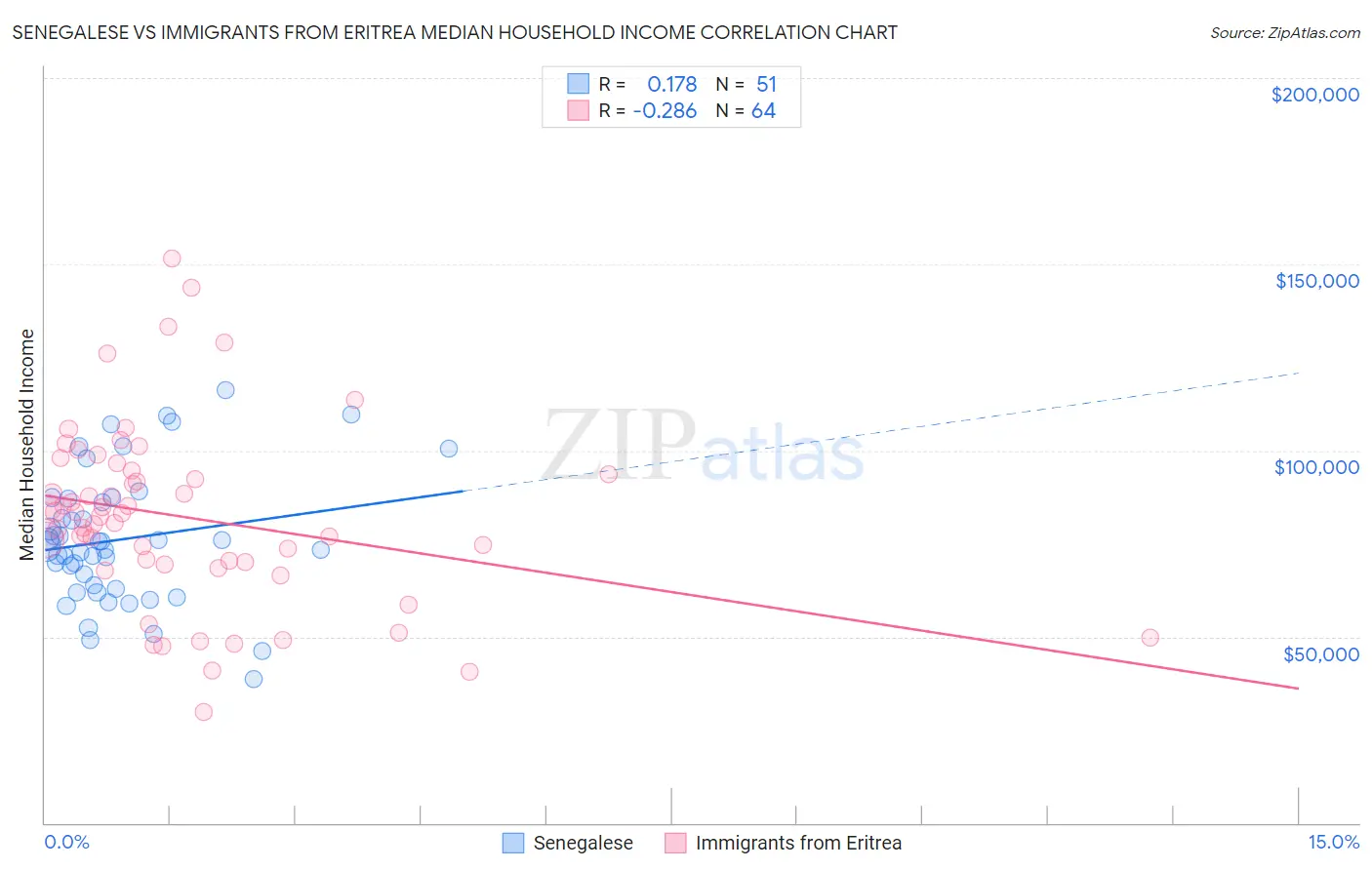 Senegalese vs Immigrants from Eritrea Median Household Income