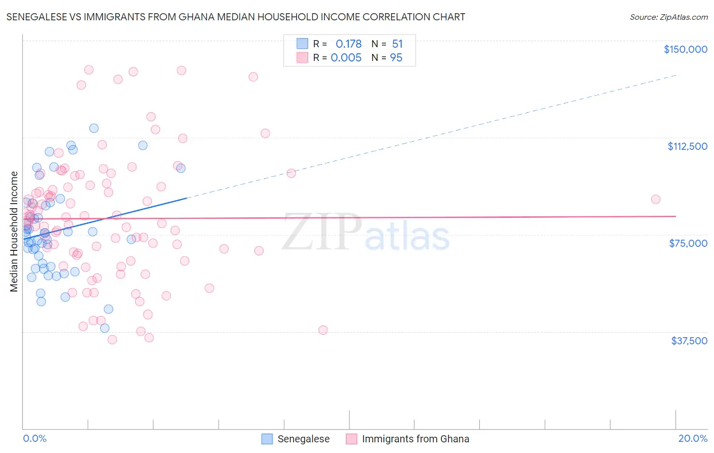 Senegalese vs Immigrants from Ghana Median Household Income