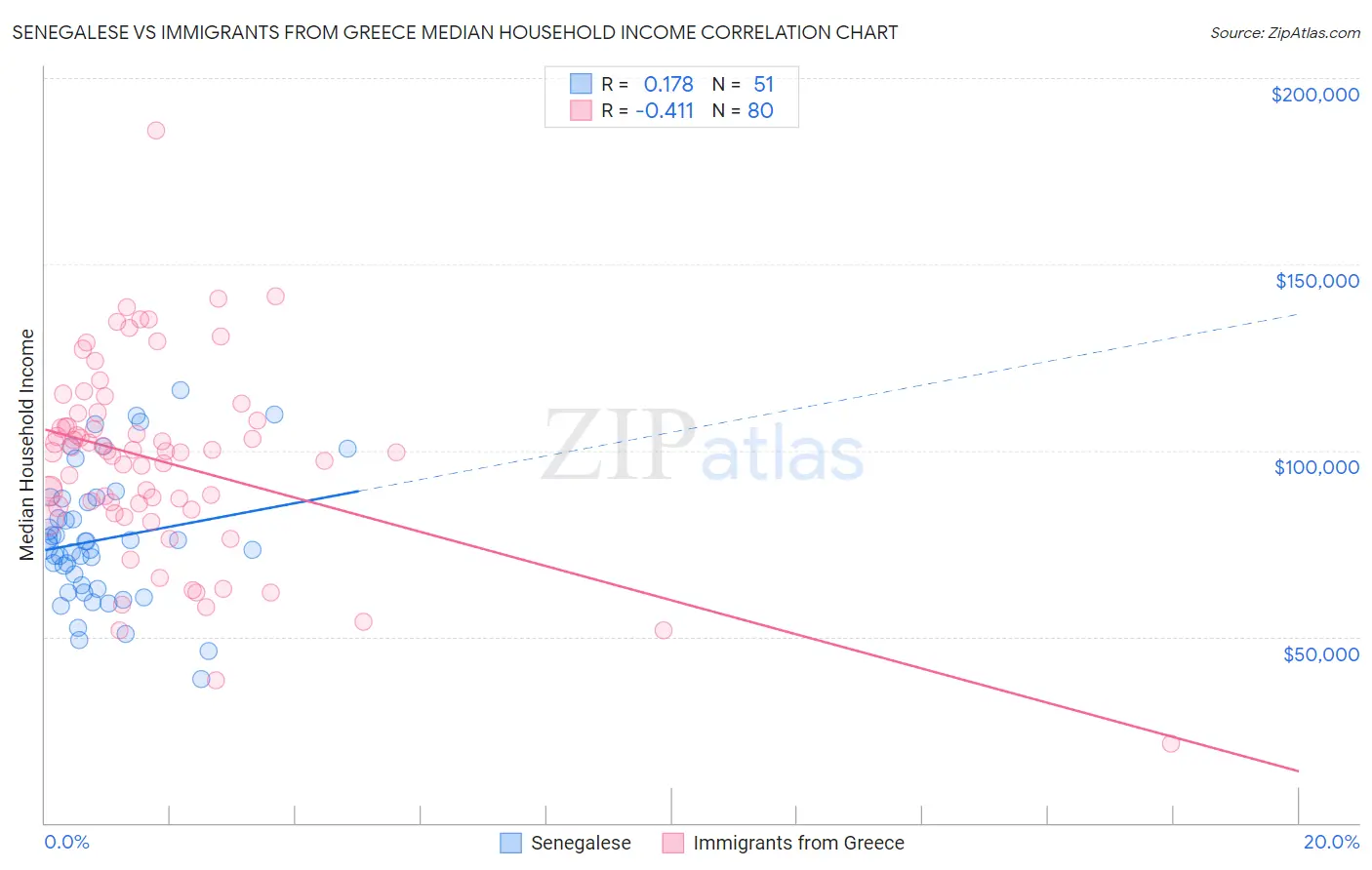 Senegalese vs Immigrants from Greece Median Household Income