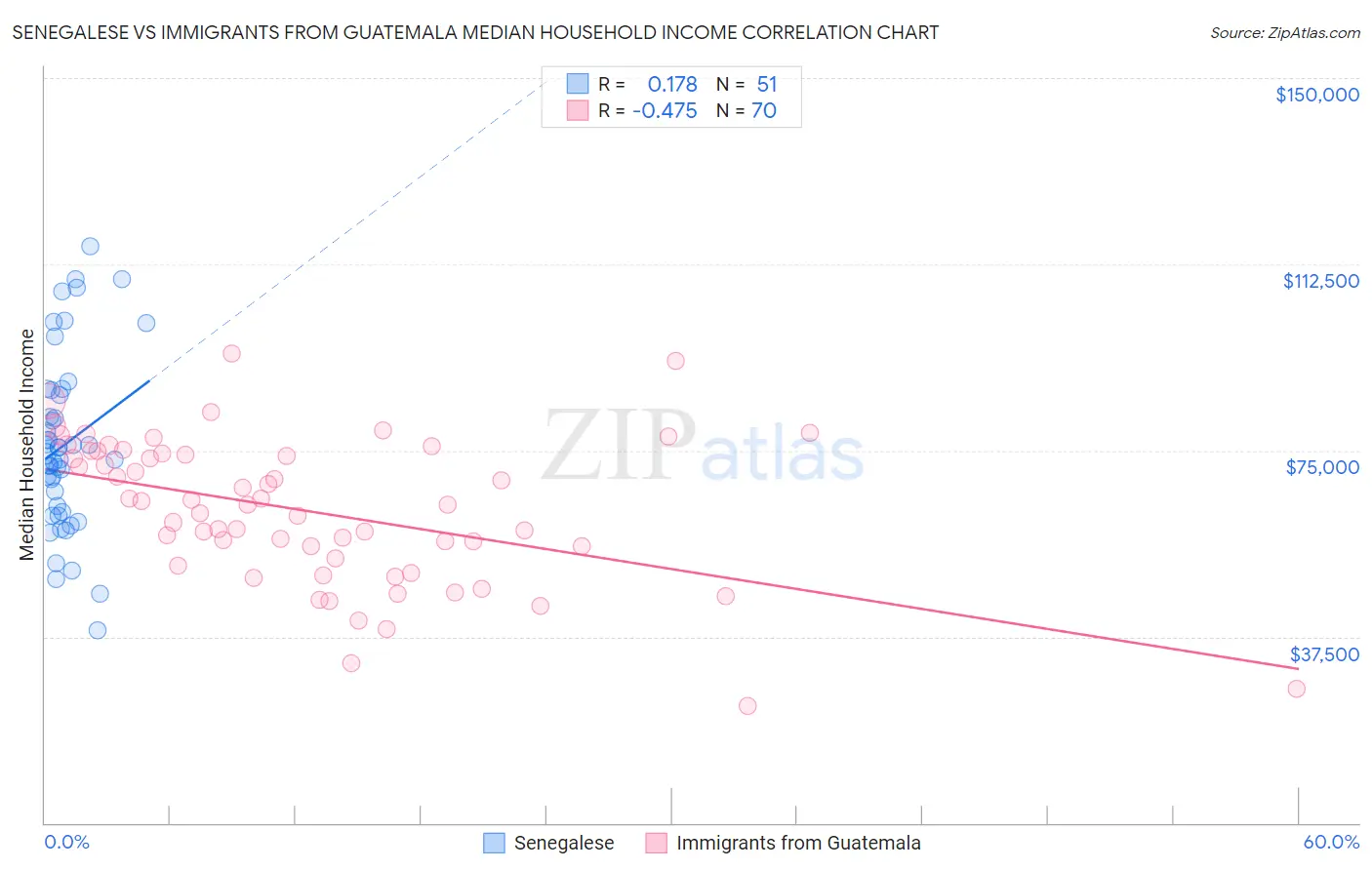Senegalese vs Immigrants from Guatemala Median Household Income