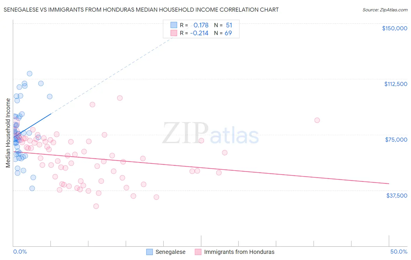 Senegalese vs Immigrants from Honduras Median Household Income