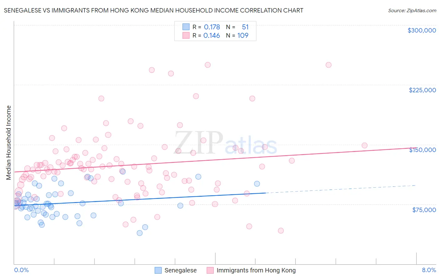 Senegalese vs Immigrants from Hong Kong Median Household Income