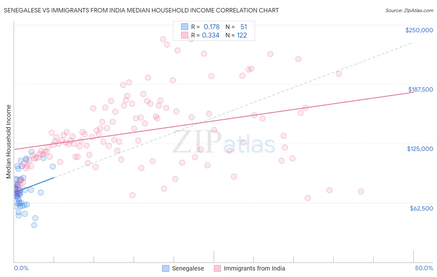 Senegalese vs Immigrants from India Median Household Income