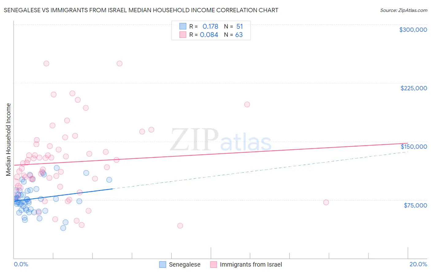 Senegalese vs Immigrants from Israel Median Household Income