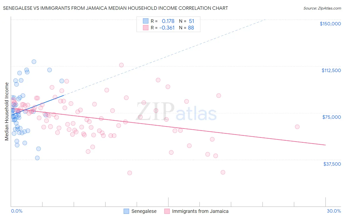 Senegalese vs Immigrants from Jamaica Median Household Income