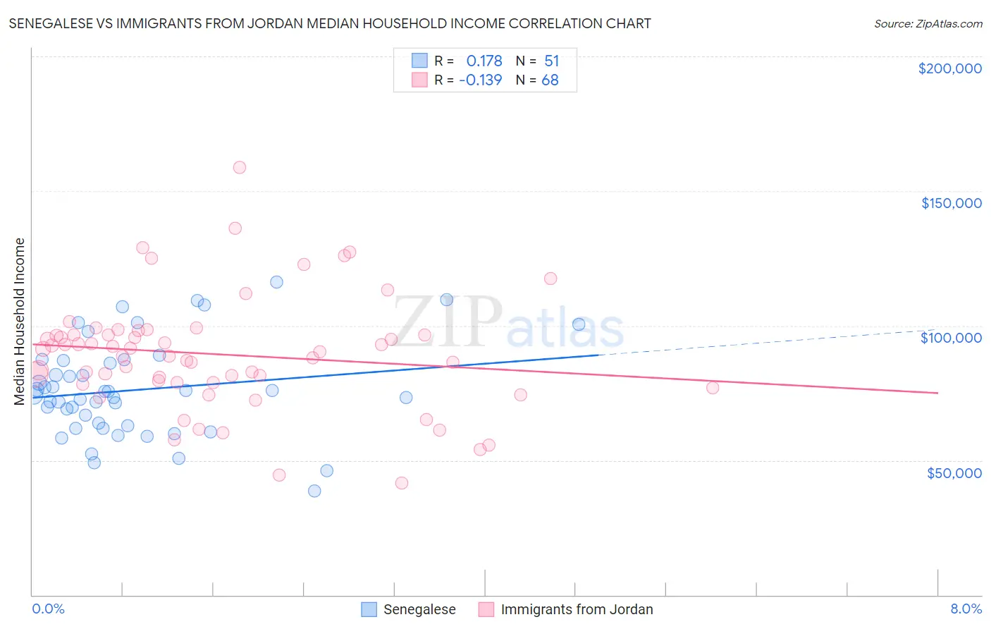 Senegalese vs Immigrants from Jordan Median Household Income