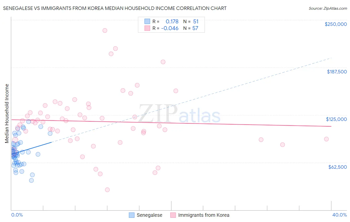 Senegalese vs Immigrants from Korea Median Household Income