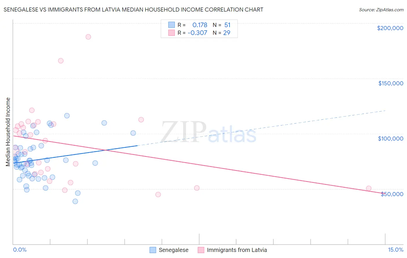 Senegalese vs Immigrants from Latvia Median Household Income