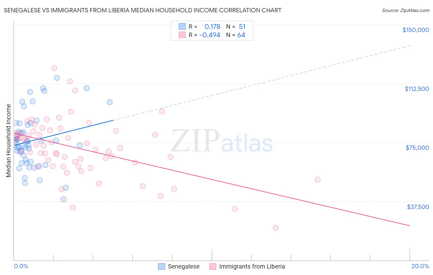Senegalese vs Immigrants from Liberia Median Household Income