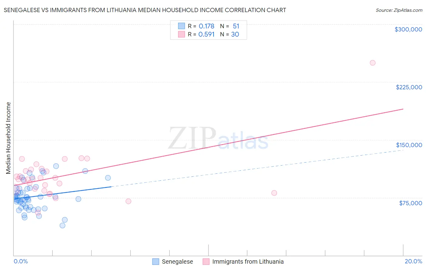 Senegalese vs Immigrants from Lithuania Median Household Income