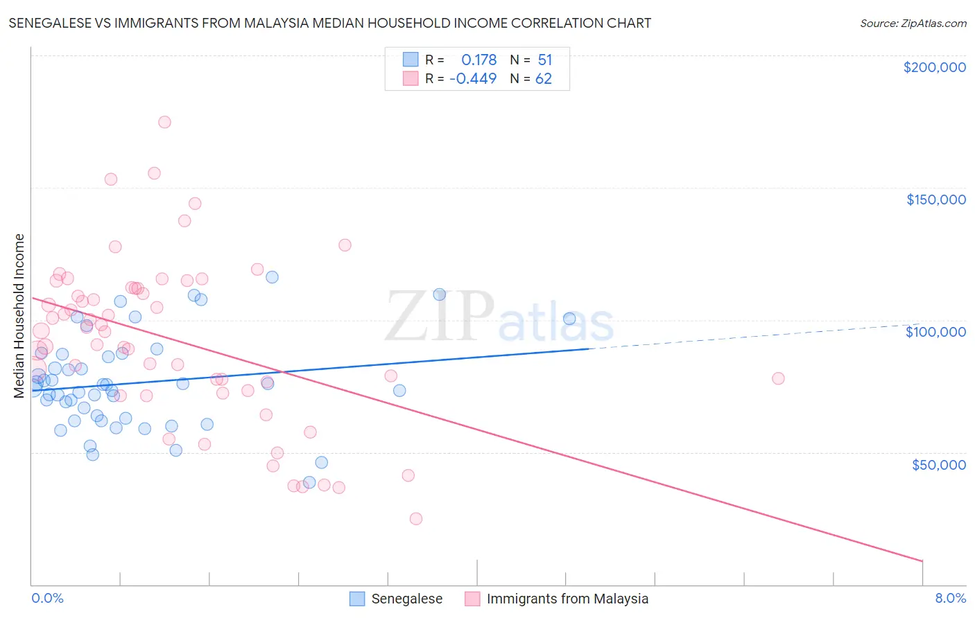 Senegalese vs Immigrants from Malaysia Median Household Income